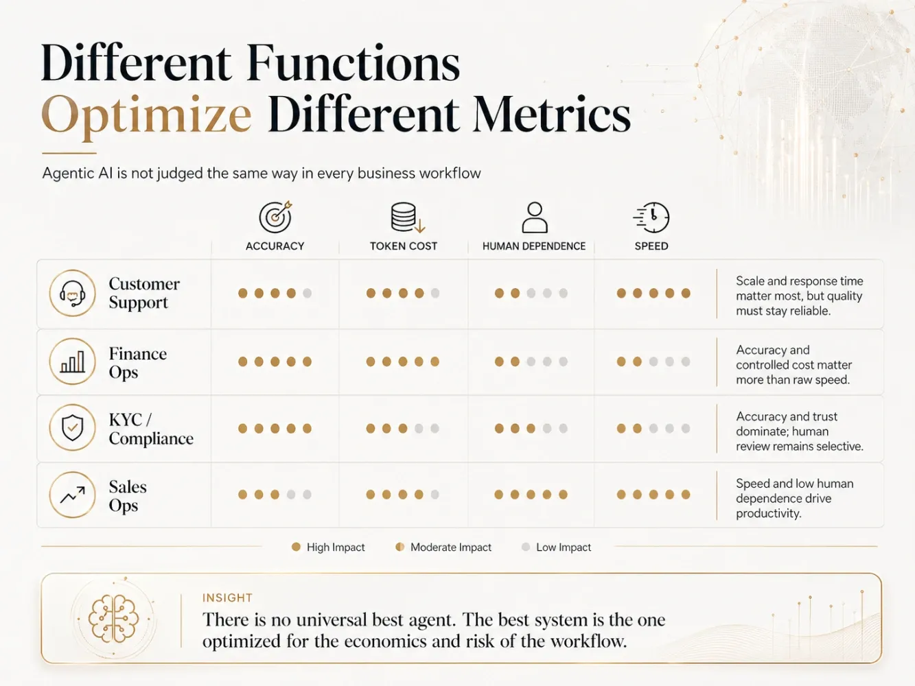 Balancing agentic AI metrics—speed, accuracy, cost, and human involvement.