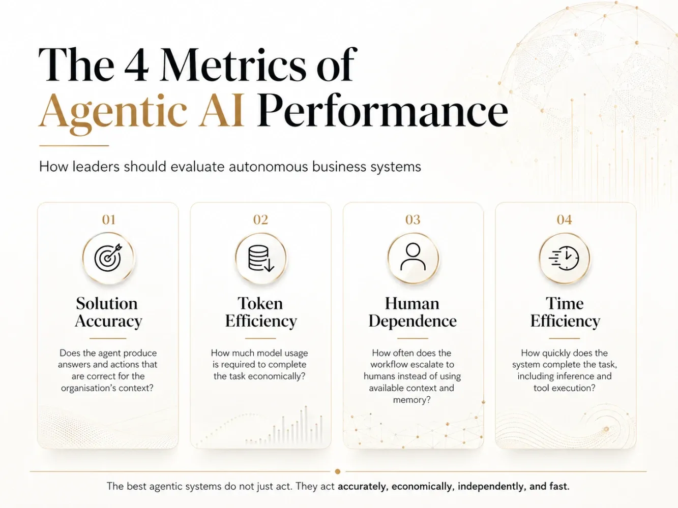 Agentic AI performance metrics overview: accuracy, cost, human dependence, and time.