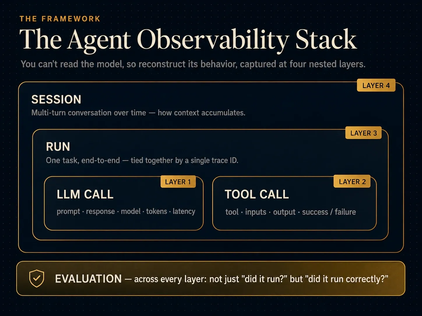 The Agent Observability Stack — four nested layers: LLM Call and Tool Call inside a Run inside a Session, with Evaluation as a cross-cutting dimension