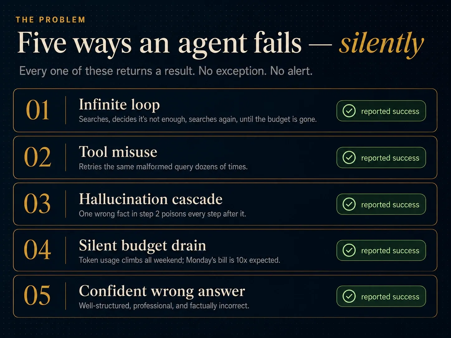 Five ways an agent fails silently — infinite loop, tool misuse, hallucination cascade, silent budget drain, confident wrong answer — each one reporting success