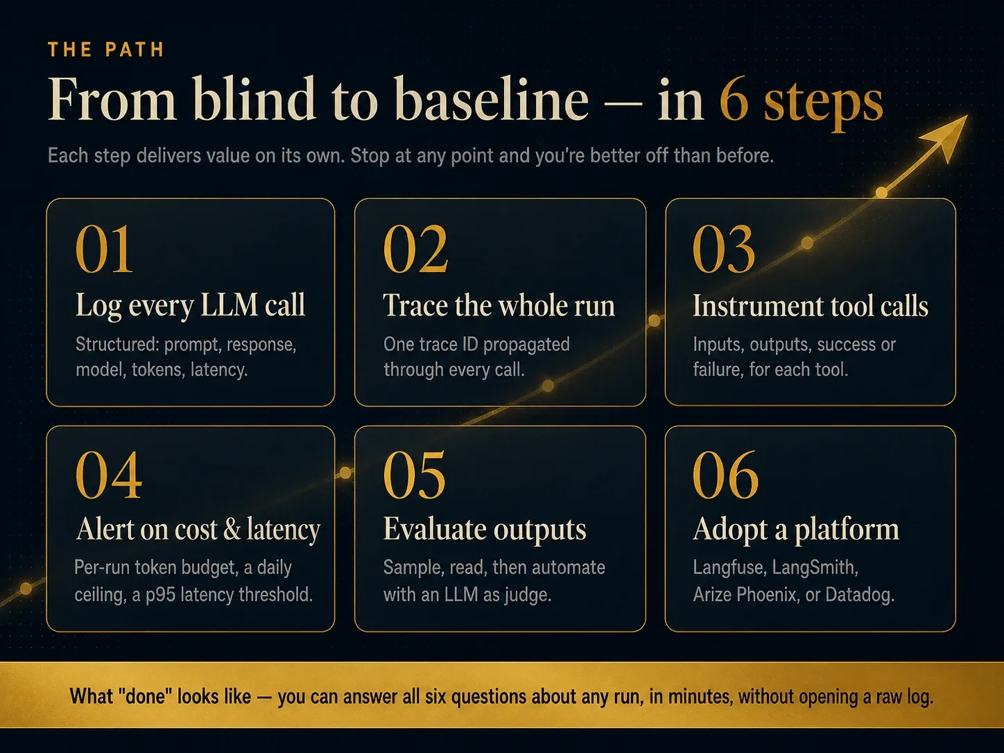 From blind to baseline in six steps: log every LLM call, trace the whole run, instrument tool calls, alert on cost and latency, evaluate outputs, adopt a platform