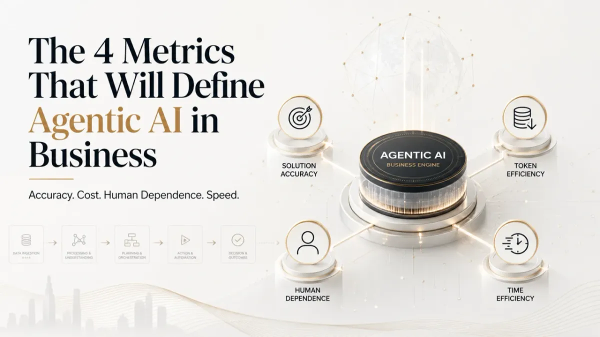 Agentic AI metrics dashboard showing accuracy, cost, human dependence, and time.